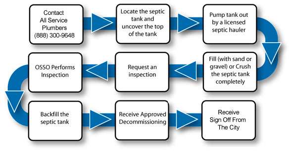 graphic showing all service plumbers septic to sewer conversion process